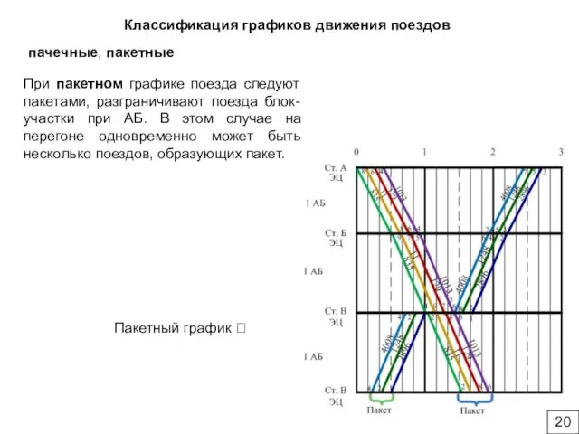 При пакетном графике поезда следуют пакетами, разграничивают поезда блок-участки при АБ. В