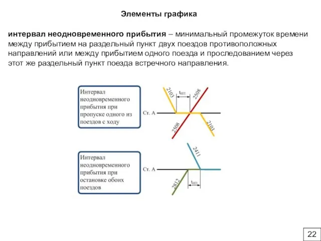 Элементы графика интервал неодновременного прибытия – минимальный промежуток времени между прибытием на