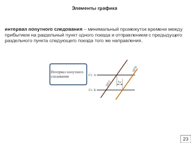 Элементы графика интервал попутного следования – минимальный промежуток времени между прибытием на