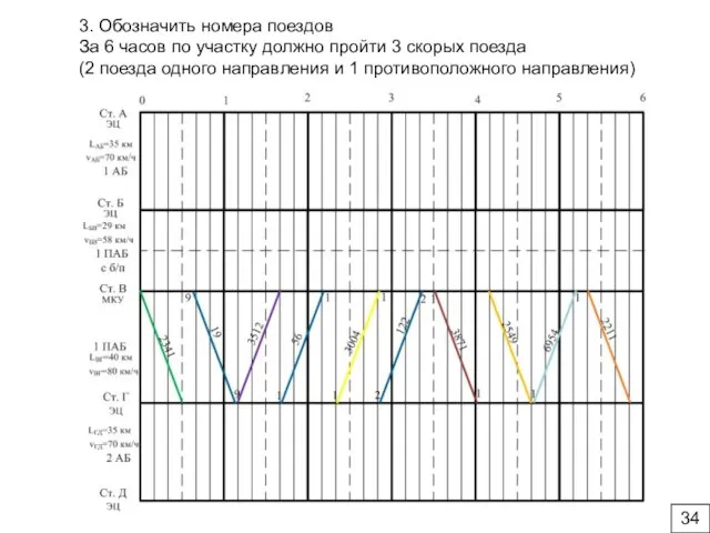 3. Обозначить номера поездов За 6 часов по участку должно пройти 3