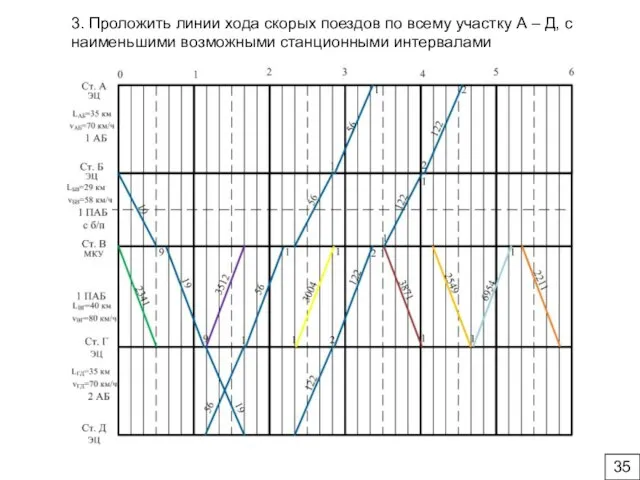 3. Проложить линии хода скорых поездов по всему участку А – Д,