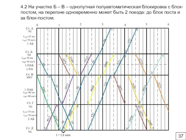 4.2 На участке Б – В – однопутная полуавтоматическая блокировка с блок-постом,