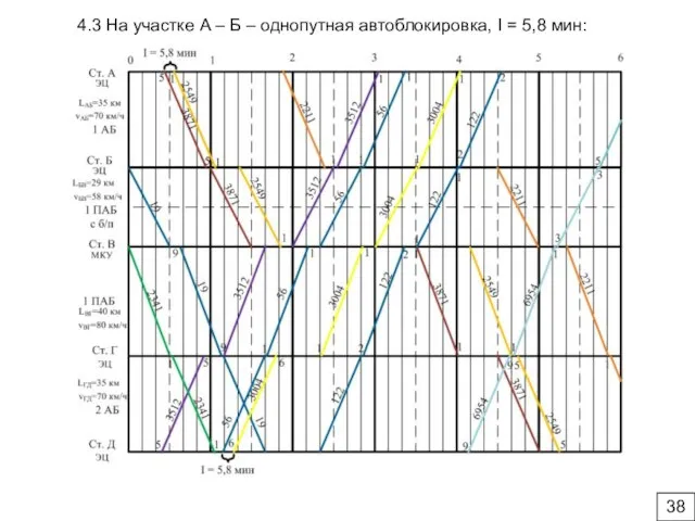 4.3 На участке А – Б – однопутная автоблокировка, I = 5,8 мин: 38