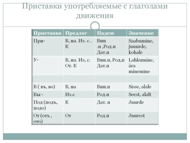 Приставки употребляемые с глаголами движения