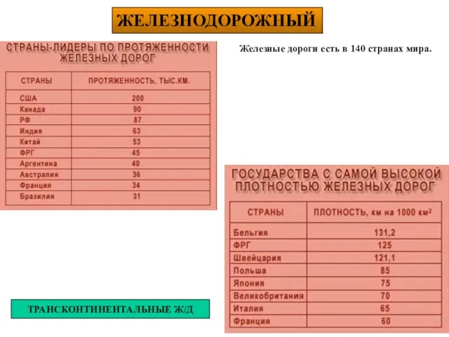 ЖЕЛЕЗНОДОРОЖНЫЙ Железные дороги есть в 140 странах мира. ТРАНСКОНТИНЕНТАЛЬНЫЕ Ж/Д