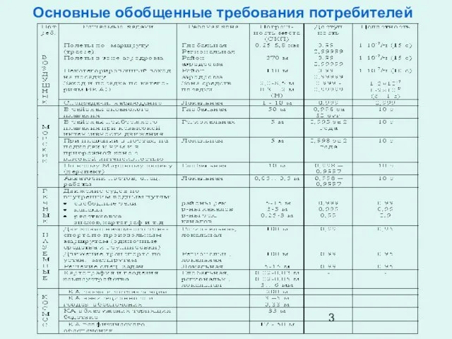 Основные обобщенные требования потребителей