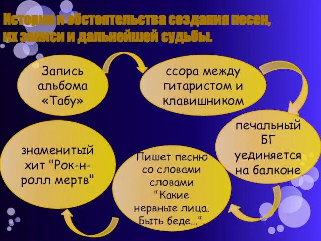 История и обстоятельства создания песен, их записи и дальнейшей судьбы. Запись альбома