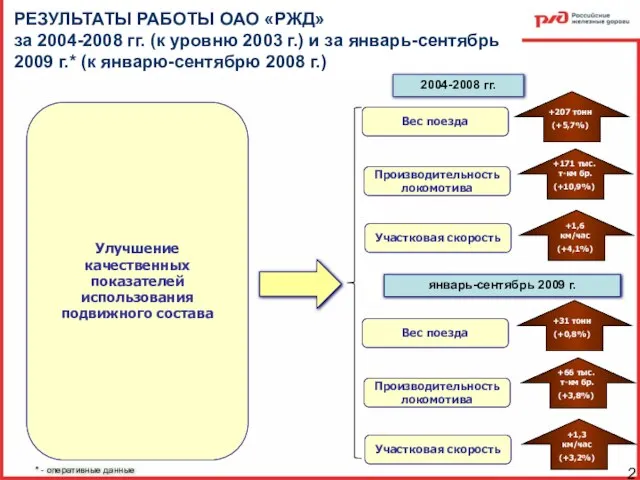 РЕЗУЛЬТАТЫ РАБОТЫ ОАО «РЖД» за 2004-2008 гг. (к уровню 2003 г.) и