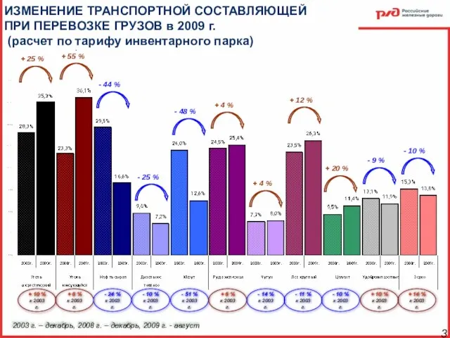 ИЗМЕНЕНИЕ ТРАНСПОРТНОЙ СОСТАВЛЯЮЩЕЙ ПРИ ПЕРЕВОЗКЕ ГРУЗОВ в 2009 г. (расчет по тарифу