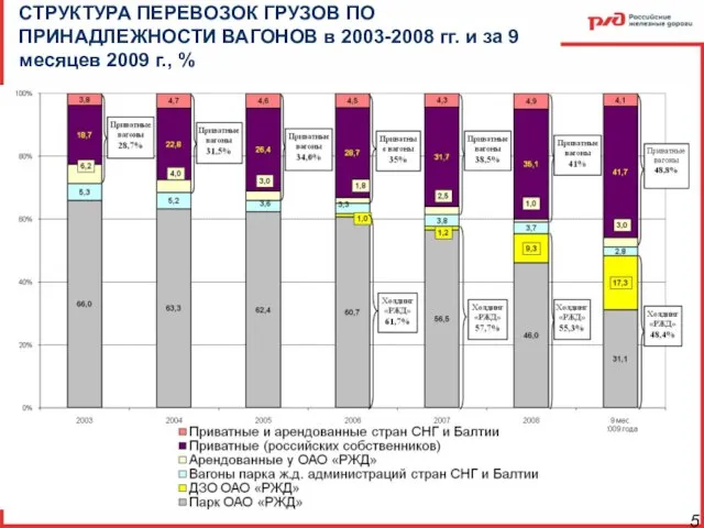 СТРУКТУРА ПЕРЕВОЗОК ГРУЗОВ ПО ПРИНАДЛЕЖНОСТИ ВАГОНОВ в 2003-2008 гг. и за 9