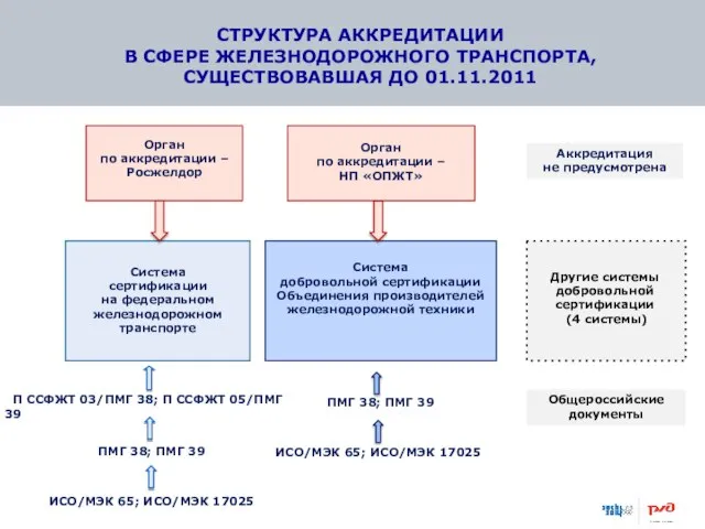 СТРУКТУРА АККРЕДИТАЦИИ В СФЕРЕ ЖЕЛЕЗНОДОРОЖНОГО ТРАНСПОРТА, СУЩЕСТВОВАВШАЯ ДО 01.11.2011 Орган по аккредитации