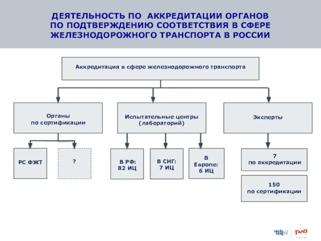 ДЕЯТЕЛЬНОСТЬ ПО АККРЕДИТАЦИИ ОРГАНОВ ПО ПОДТВЕРЖДЕНИЮ СООТВЕТСТВИЯ В СФЕРЕ ЖЕЛЕЗНОДОРОЖНОГО ТРАНСПОРТА В