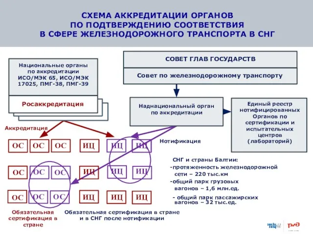 Единый реестр нотифицированных Органов по сертификации и испытательных центров (лабораторий) СХЕМА АККРЕДИТАЦИИ