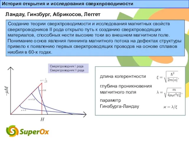 Сверхпроводник I рода Сверхпроводник II рода Создание теории сверхпроводимости и исследования магнитных