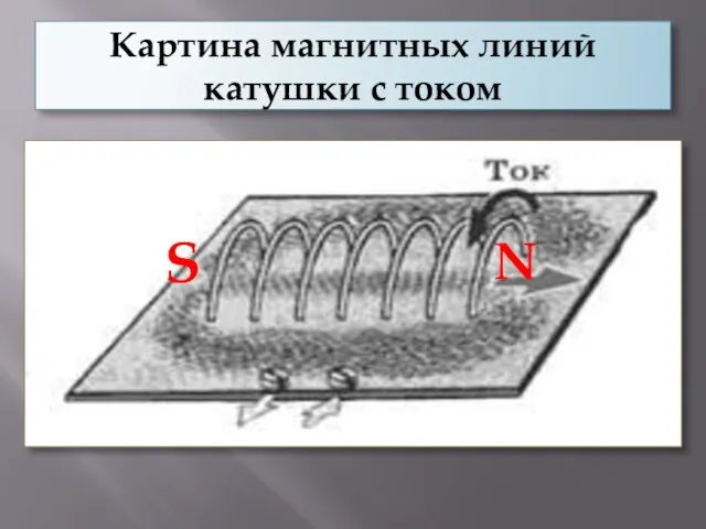 Картина магнитных линий катушки с током S N