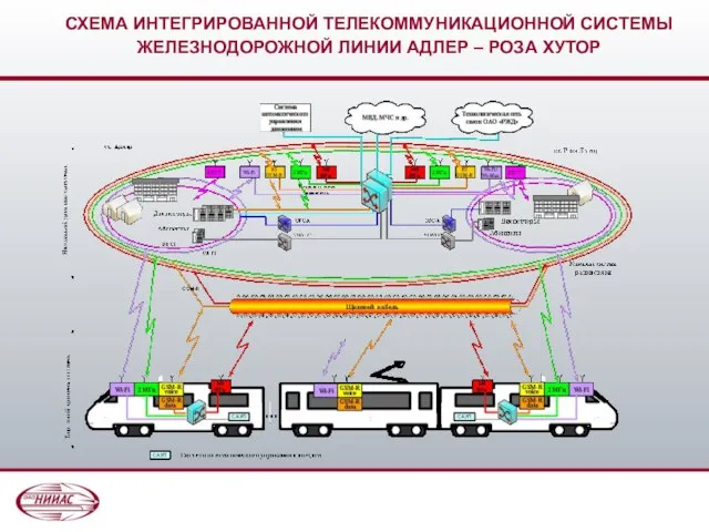 СХЕМА ИНТЕГРИРОВАННОЙ ТЕЛЕКОММУНИКАЦИОННОЙ СИСТЕМЫ ЖЕЛЕЗНОДОРОЖНОЙ ЛИНИИ АДЛЕР – РОЗА ХУТОР