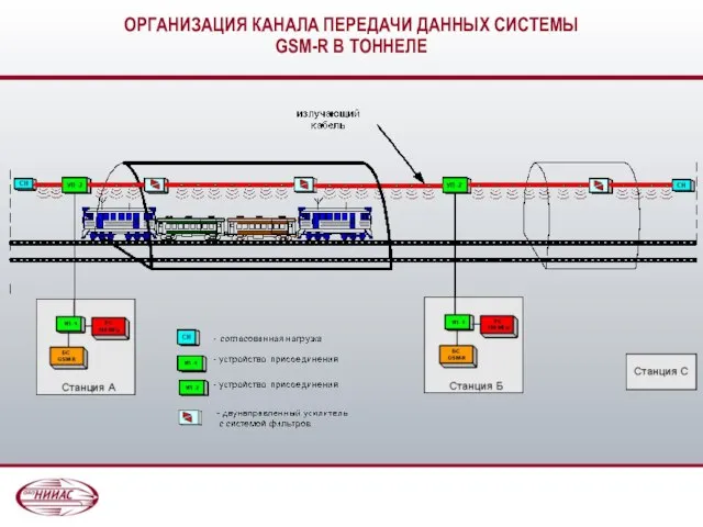 ОРГАНИЗАЦИЯ КАНАЛА ПЕРЕДАЧИ ДАННЫХ СИСТЕМЫ GSM-R В ТОННЕЛЕ