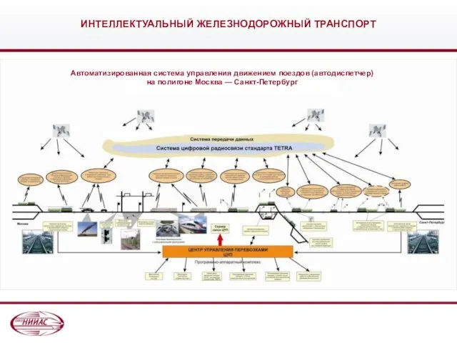 ИНТЕЛЛЕКТУАЛЬНЫЙ ЖЕЛЕЗНОДОРОЖНЫЙ ТРАНСПОРТ Автоматизированная система управления движением поездов (автодиспетчер) на полигоне Москва — Санкт-Петербург