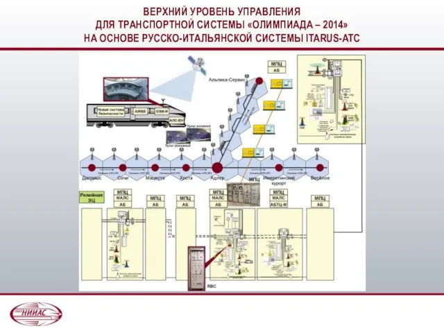 ВЕРХНИЙ УРОВЕНЬ УПРАВЛЕНИЯ ДЛЯ ТРАНСПОРТНОЙ СИСТЕМЫ «ОЛИМПИАДА – 2014» НА ОСНОВЕ РУССКО-ИТАЛЬЯНСКОЙ СИСТЕМЫ ITARUS-ATC