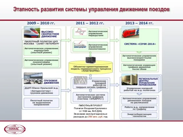 Этапность развития системы управления движением поездов