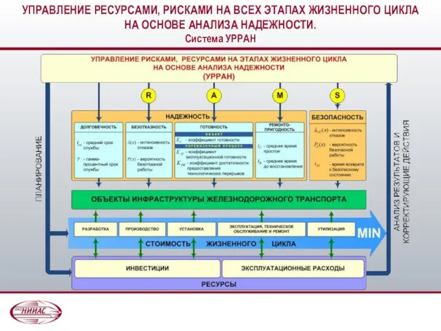 УПРАВЛЕНИЕ РЕСУРСАМИ, РИСКАМИ НА ВСЕХ ЭТАПАХ ЖИЗНЕННОГО ЦИКЛА НА ОСНОВЕ АНАЛИЗА НАДЕЖНОСТИ. Система УРРАН