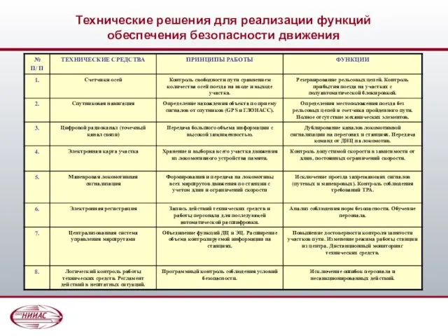 Технические решения для реализации функций обеспечения безопасности движения