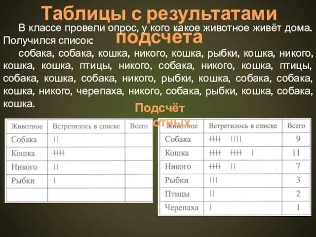 Таблицы с результатами подсчёта Подсчёт животных В классе провели опрос, у кого