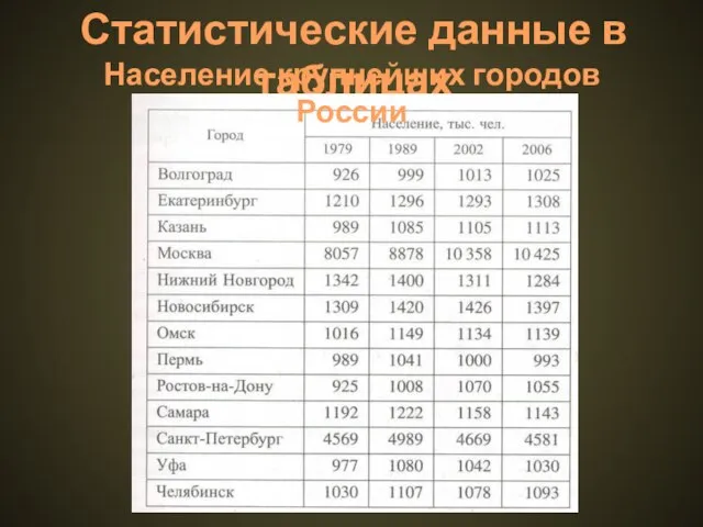 Статистические данные в таблицах Население крупнейших городов России
