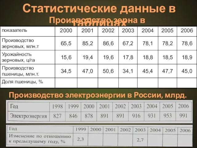 Статистические данные в таблицах Производство зерна в России Производство электроэнергии в России, млрд. кВт ⋅ ч