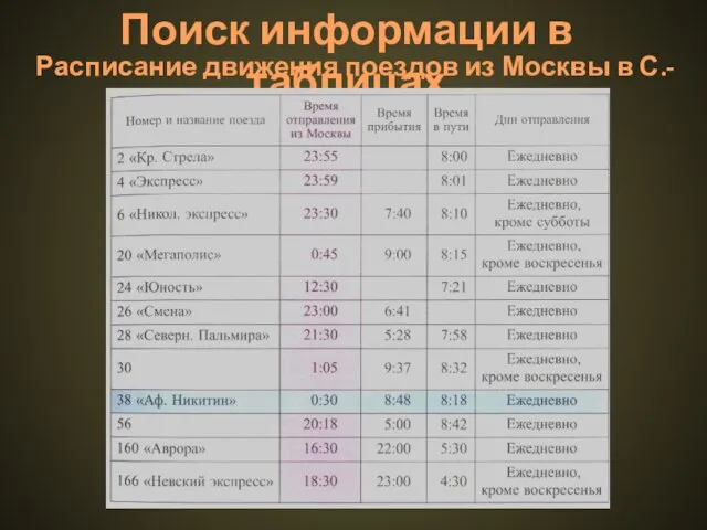 Поиск информации в таблицах Расписание движения поездов из Москвы в С.-Петербург