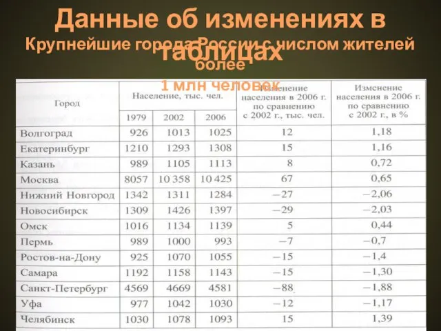 Данные об изменениях в таблицах Крупнейшие города России с числом жителей более 1 млн человек