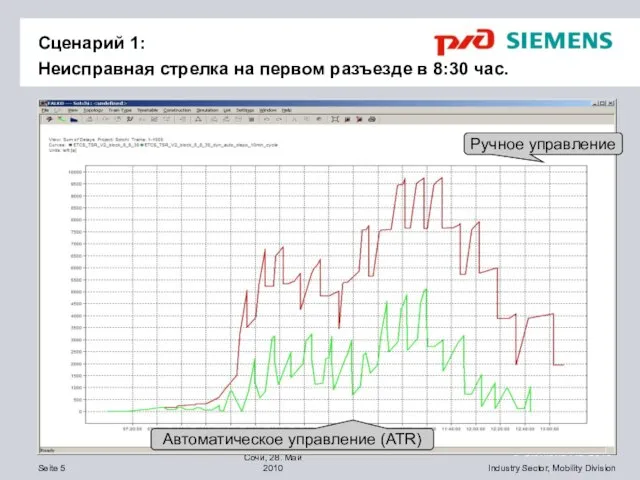 Сценарий 1: Неисправная стрелка на первом разъезде в 8:30 час. Ручное управление Автоматическое управление (ATR)