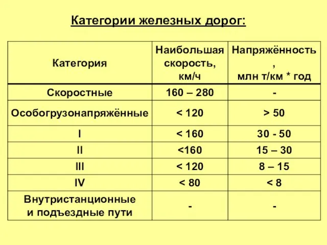 Категории железных дорог: