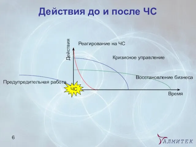 Действия до и после ЧС ЧС Время Действия Кризисное управление Восстановление бизнеса