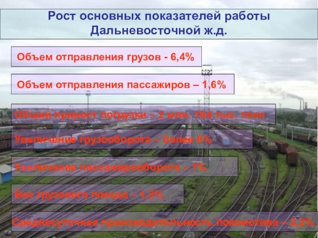 Рост основных показателей работы Дальневосточной ж.д. Объем отправления грузов - 6,4% Объем