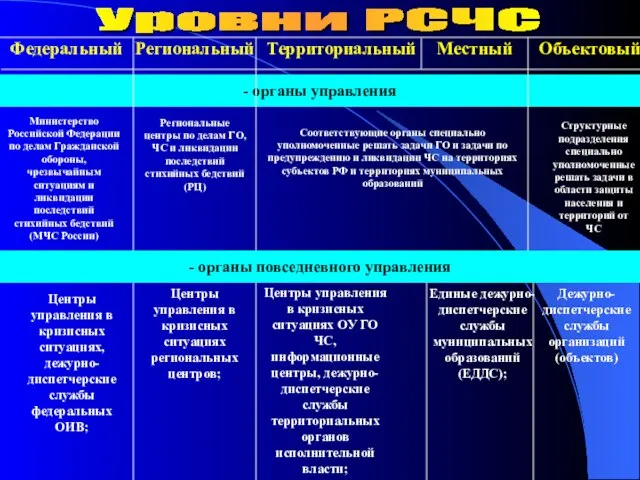- органы управления Министерство Российской Федерации по делам Гражданской обороны, чрезвычайным ситуациям