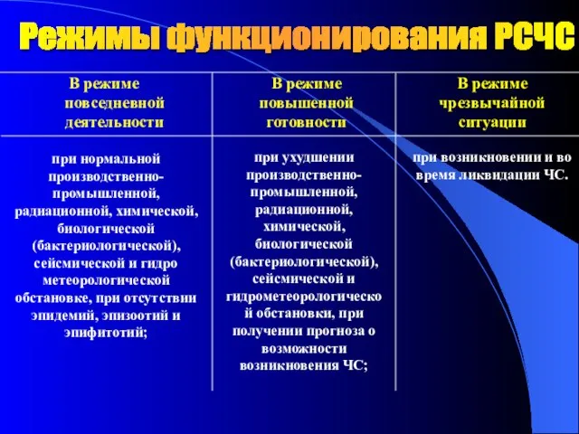 Режимы функционирования РСЧС В режиме повседневной деятельности В режиме повышенной готовности В