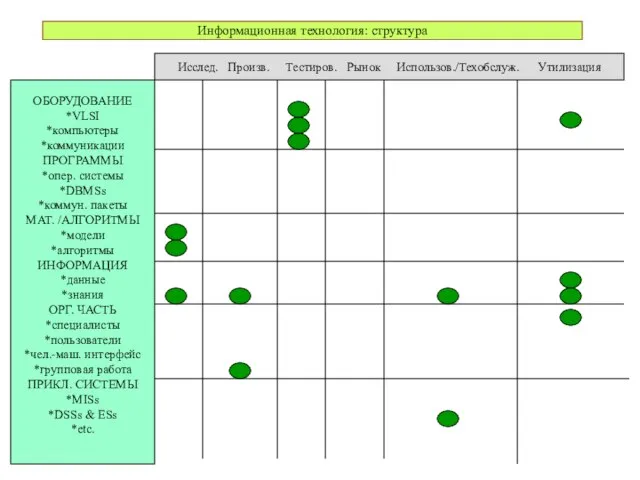Информационная технология: структура Исслед. Произв. Тестиров. Рынок Использов./Техобслуж. Утилизация ОБОРУДОВАНИЕ *VLSI *компьютеры