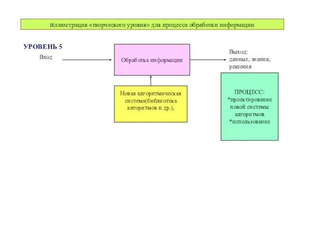иллюстрация «творческого уровня» для процесса обработки информации Обработка информации Вход Выход: данные,