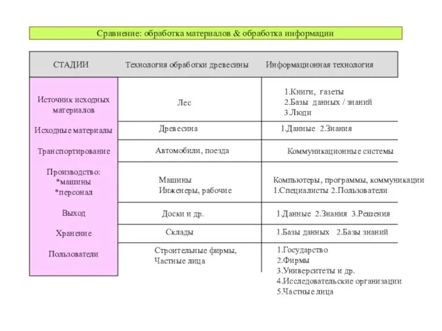 Сравнение: обработка материалов & обработка информации СТАДИИ Технология обработки древесины Информационная технология