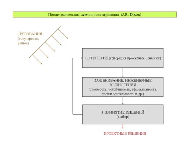 Последовательная схема проектирования (J.R. Dixon) 1.ОТКРЫТИЕ (генерация проектных решений) 2.ОЦЕНИВАНИЕ, ИНЖЕНЕРНЫЕ ВЫЧИСЛЕНИЯ