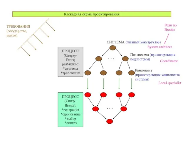 Каскадная схема проектирования ТРЕБОВАНИЯ (государство, рынок) СИСТЕМА (главный конструктор) Подсистема (проектировщик подсистемы)