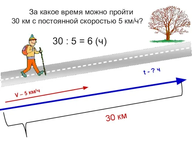 За какое время можно пройти 30 км с постоянной скоростью 5 км/ч?