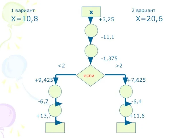 1 вариант 2 вариант Х=10,8 +3,25 Х=20,6 -11,1 -1,375 2 +9,425 +7,625