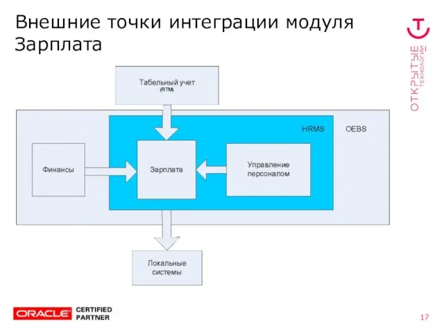 Внешние точки интеграции модуля Зарплата