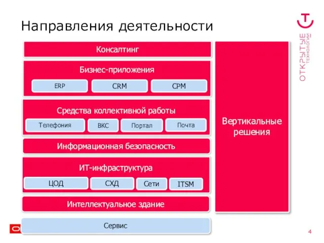 Направления деятельности Бизнес-приложения Консалтинг ERP CRM Средства коллективной работы Телефония ВКС Портал