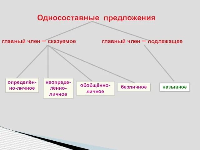 Односоставные предложения главный член – сказуемое главный член – подлежащее определён-но-личное неопреде-лённо-личное обобщённо-личное безличное назывное