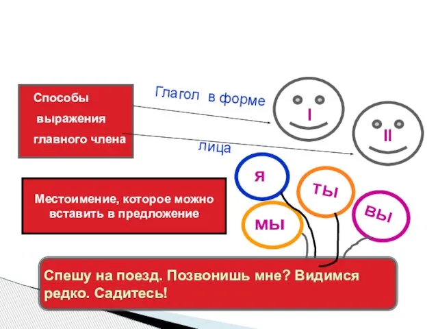 Определённо-личное II I Способы выражения главного члена Глагол в форме лица Местоимение,