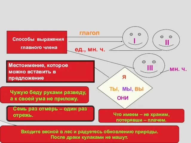 Обобщённо-личное Способы выражения главного члена I II III глагол ед., мн. ч.