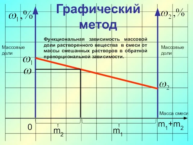 Графический метод 0 m1 m1+m2 m2 Масса смеси Массовые доли Массовые доли